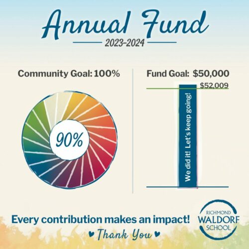 RWS Annual Fund Goal as of 6-6-24